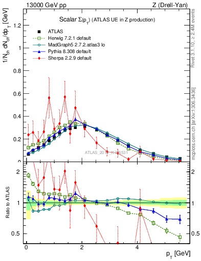 Plot of sumpt in 13000 GeV pp collisions