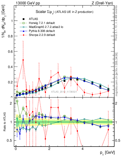 Plot of sumpt in 13000 GeV pp collisions