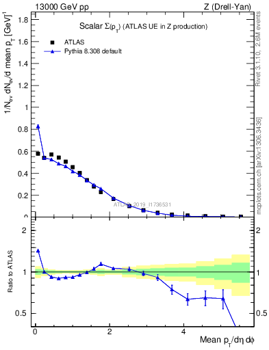 Plot of sumpt in 13000 GeV pp collisions