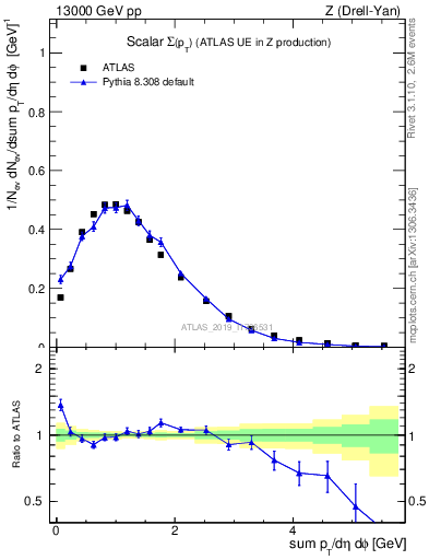 Plot of sumpt in 13000 GeV pp collisions