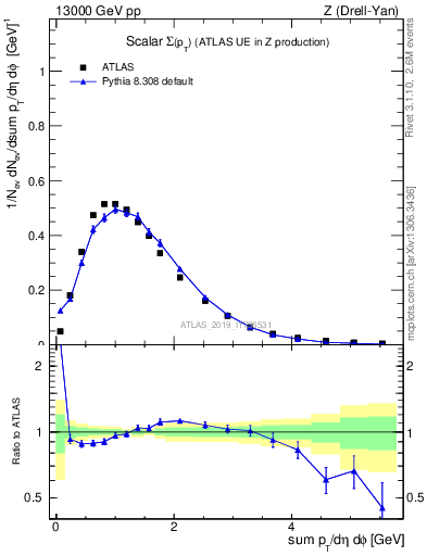 Plot of sumpt in 13000 GeV pp collisions