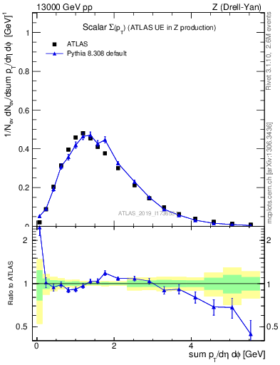 Plot of sumpt in 13000 GeV pp collisions