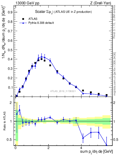 Plot of sumpt in 13000 GeV pp collisions