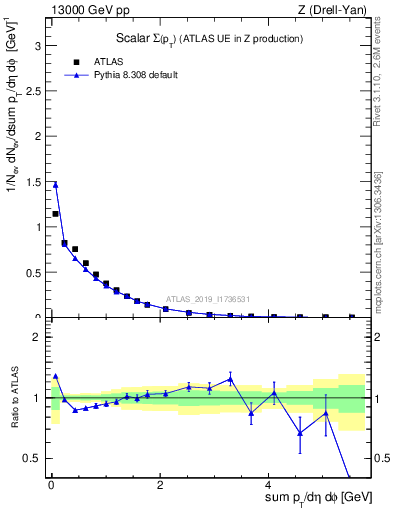 Plot of sumpt in 13000 GeV pp collisions