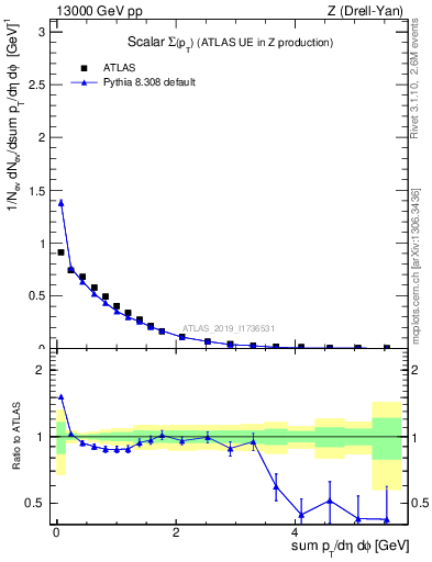 Plot of sumpt in 13000 GeV pp collisions