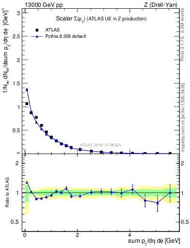 Plot of sumpt in 13000 GeV pp collisions