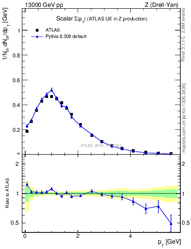 Plot of sumpt in 13000 GeV pp collisions