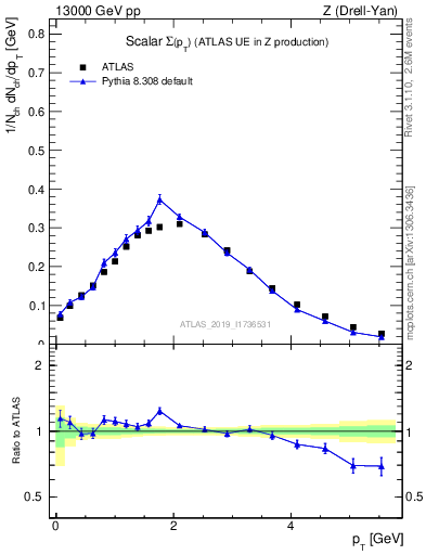 Plot of sumpt in 13000 GeV pp collisions