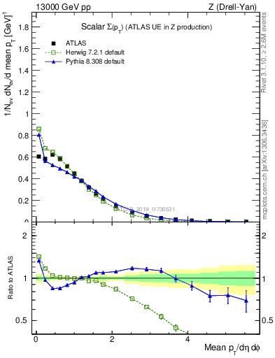 Plot of sumpt in 13000 GeV pp collisions