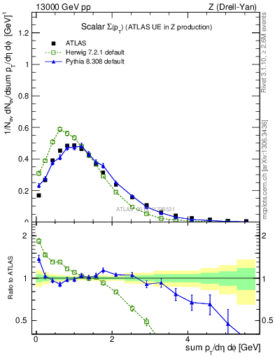 Plot of sumpt in 13000 GeV pp collisions