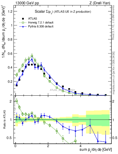 Plot of sumpt in 13000 GeV pp collisions