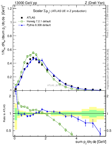 Plot of sumpt in 13000 GeV pp collisions