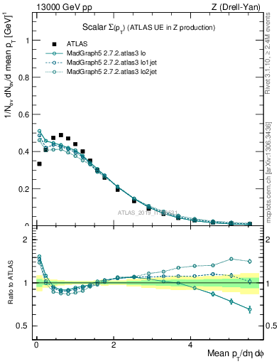 Plot of sumpt in 13000 GeV pp collisions