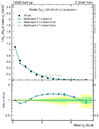 Plot of sumpt in 13000 GeV pp collisions