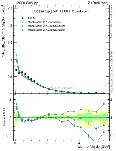 Plot of sumpt in 13000 GeV pp collisions