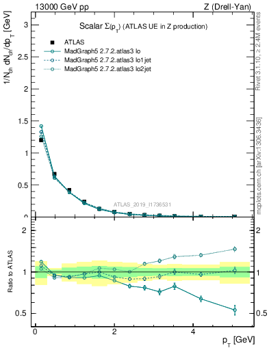 Plot of sumpt in 13000 GeV pp collisions