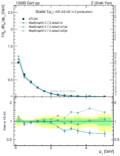 Plot of sumpt in 13000 GeV pp collisions