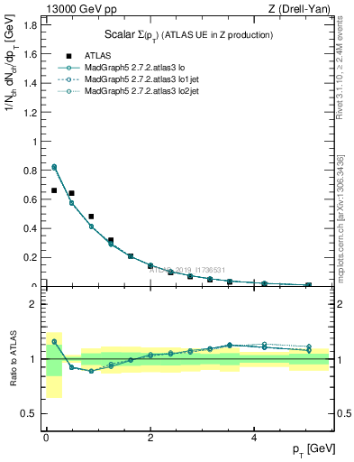 Plot of sumpt in 13000 GeV pp collisions