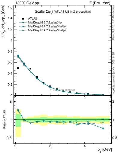 Plot of sumpt in 13000 GeV pp collisions