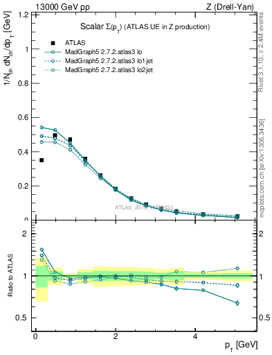 Plot of sumpt in 13000 GeV pp collisions