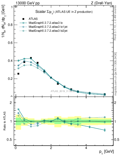 Plot of sumpt in 13000 GeV pp collisions