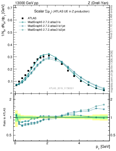 Plot of sumpt in 13000 GeV pp collisions