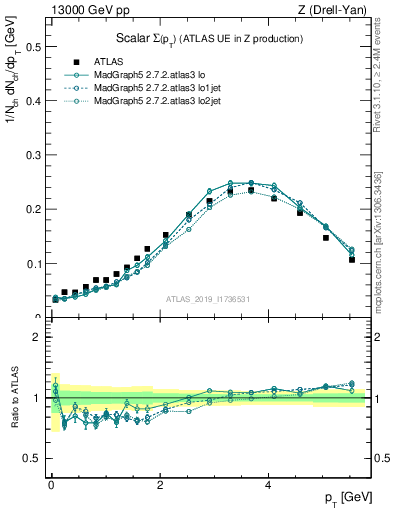 Plot of sumpt in 13000 GeV pp collisions