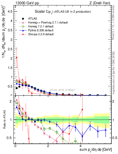 Plot of sumpt in 13000 GeV pp collisions