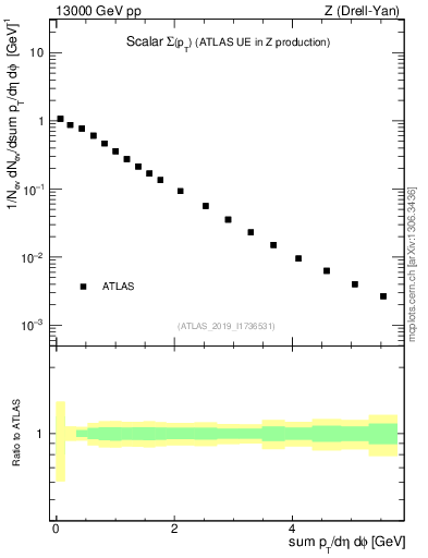 Plot of sumpt in 13000 GeV pp collisions