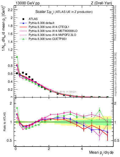Plot of sumpt in 13000 GeV pp collisions