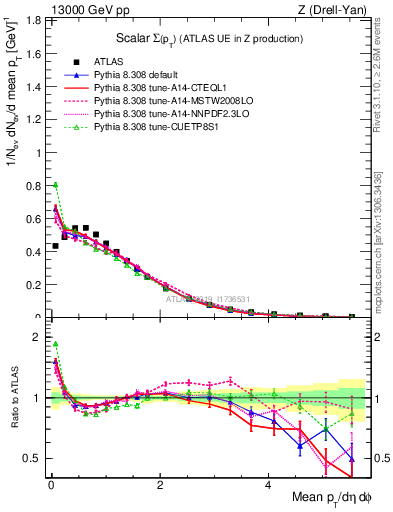 Plot of sumpt in 13000 GeV pp collisions