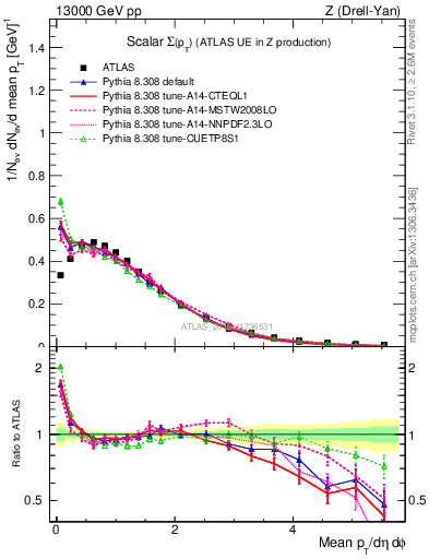 Plot of sumpt in 13000 GeV pp collisions