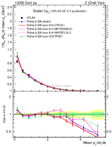 Plot of sumpt in 13000 GeV pp collisions