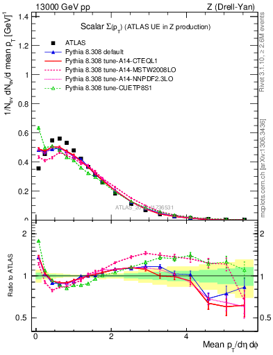 Plot of sumpt in 13000 GeV pp collisions