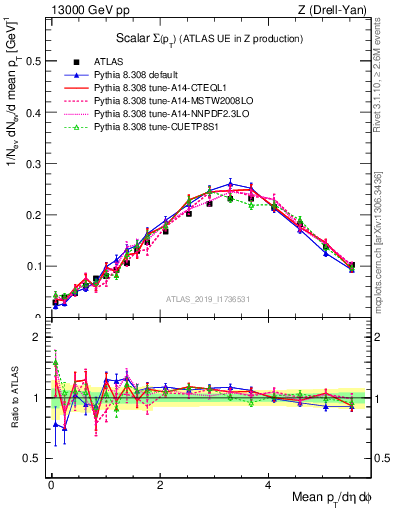 Plot of sumpt in 13000 GeV pp collisions
