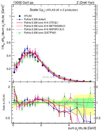 Plot of sumpt in 13000 GeV pp collisions