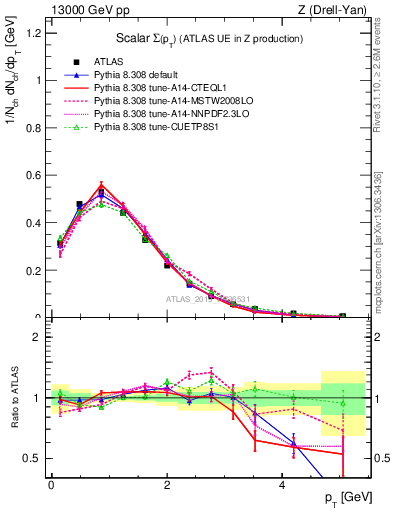 Plot of sumpt in 13000 GeV pp collisions
