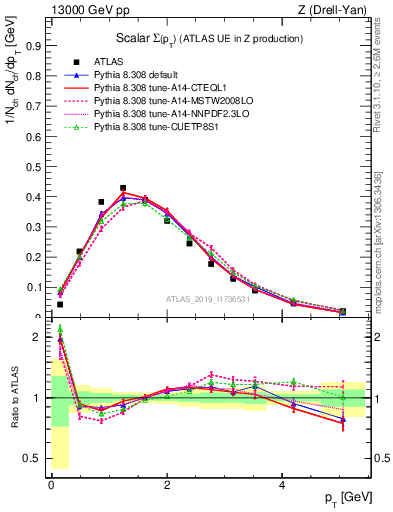 Plot of sumpt in 13000 GeV pp collisions