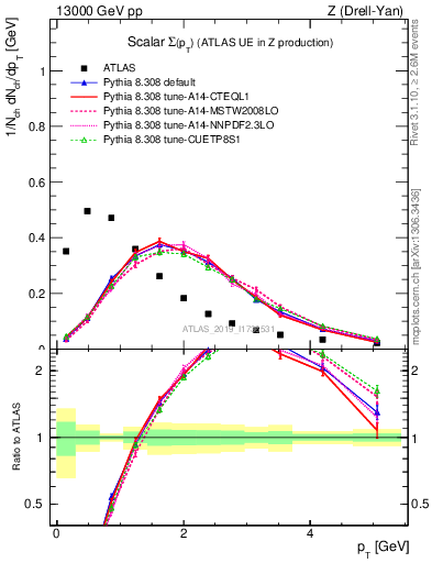 Plot of sumpt in 13000 GeV pp collisions