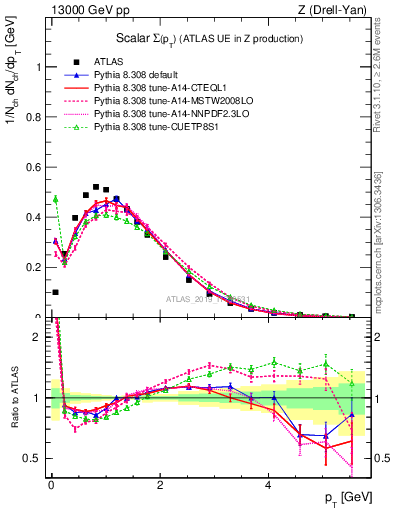 Plot of sumpt in 13000 GeV pp collisions