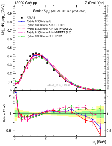 Plot of sumpt in 13000 GeV pp collisions