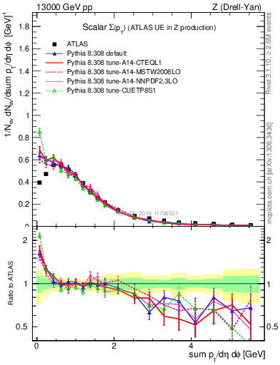 Plot of sumpt in 13000 GeV pp collisions