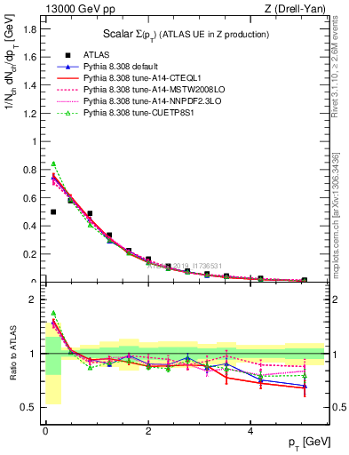 Plot of sumpt in 13000 GeV pp collisions
