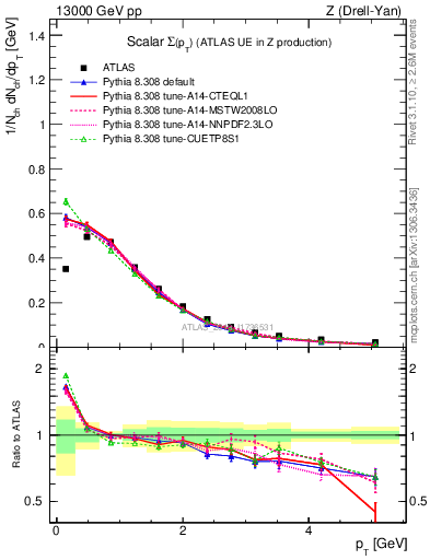 Plot of sumpt in 13000 GeV pp collisions