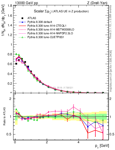 Plot of sumpt in 13000 GeV pp collisions