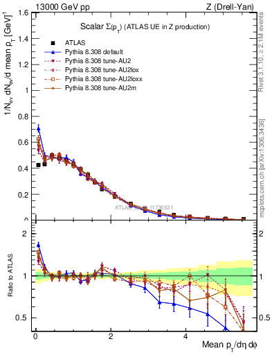 Plot of sumpt in 13000 GeV pp collisions