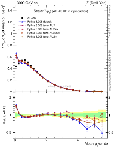 Plot of sumpt in 13000 GeV pp collisions