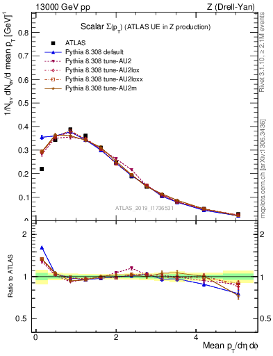 Plot of sumpt in 13000 GeV pp collisions