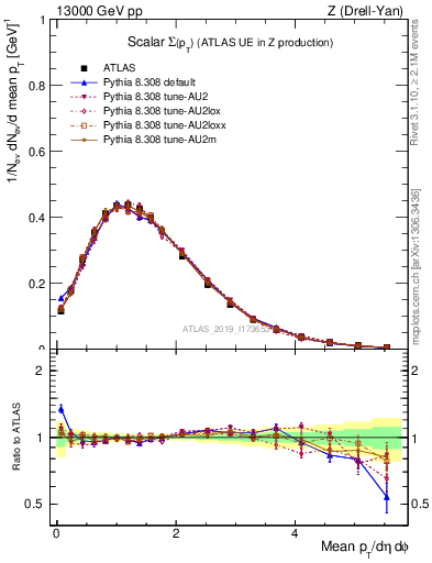 Plot of sumpt in 13000 GeV pp collisions