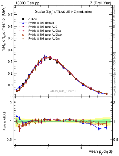 Plot of sumpt in 13000 GeV pp collisions